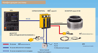 Двигатель Fanuc DD DiS-B series, фото 2