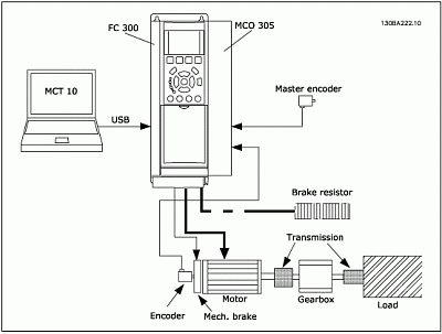 Обзор системы Danfoss VLT Motion Controller MCO 305